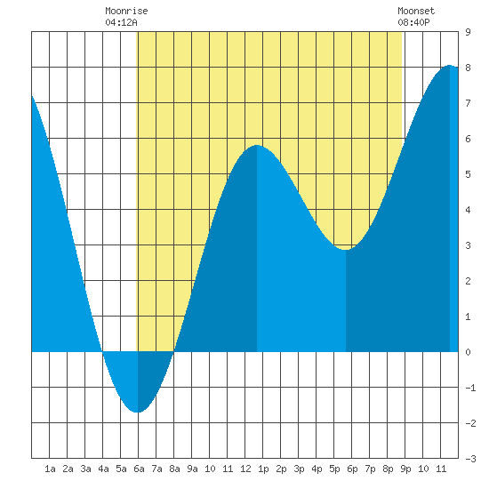 Heceta Beach tide chart for Wednesday, July 23, 2025