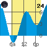 Heceta Beach tide chart for Thursday, July 24, 2025