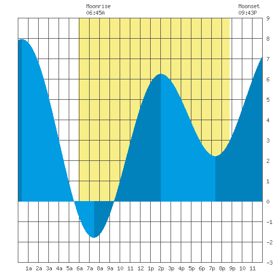 Heceta Beach tide chart for Friday, July 25, 2025