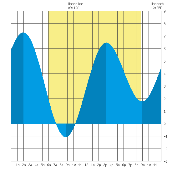 Heceta Beach tide chart for Sunday, July 27, 2025