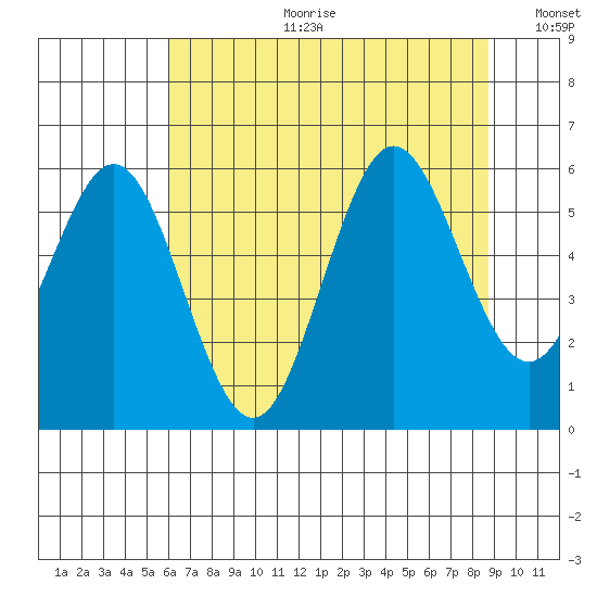 Heceta Beach tide chart for Tuesday, July 29, 2025