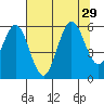 Heceta Beach tide chart for Tuesday, July 29, 2025