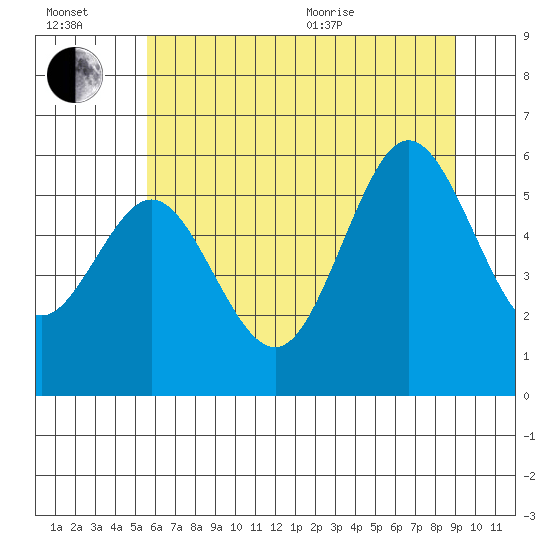 Heceta Beach tide chart for Wednesday, July 2, 2025