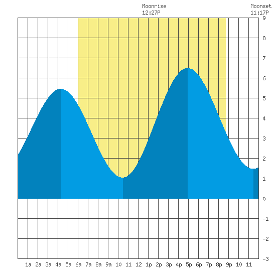 Heceta Beach tide chart for Wednesday, July 30, 2025