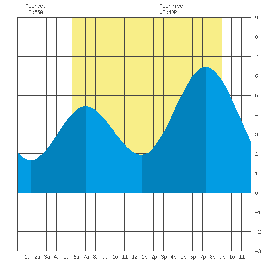 Heceta Beach tide chart for Thursday, July 3, 2025