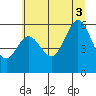 Heceta Beach tide chart for Thursday, July 3, 2025