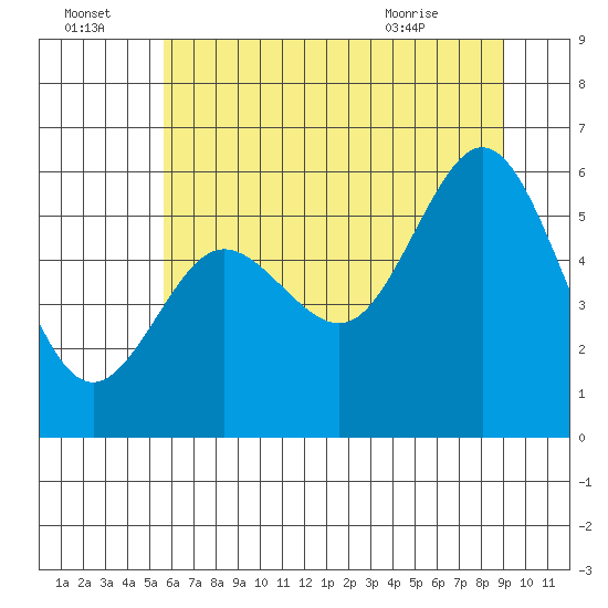 Heceta Beach tide chart for Friday, July 4, 2025