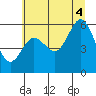 Heceta Beach tide chart for Friday, July 4, 2025