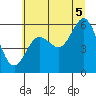 Heceta Beach tide chart for Saturday, July 5, 2025
