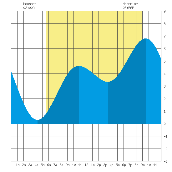 Heceta Beach tide chart for Sunday, July 6, 2025
