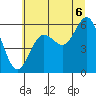 Heceta Beach tide chart for Sunday, July 6, 2025