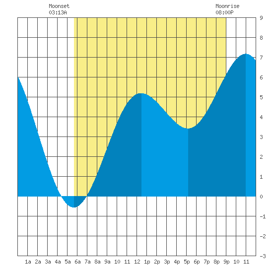 Heceta Beach tide chart for Tuesday, July 8, 2025