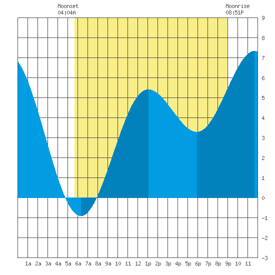 Heceta Beach tide chart for Wednesday, July 9, 2025