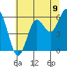 Heceta Beach tide chart for Wednesday, July 9, 2025