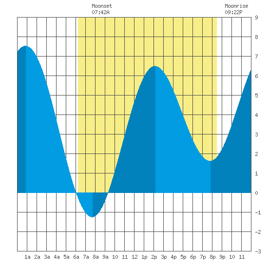 Heceta Beach tide chart for Sunday, August 10, 2025