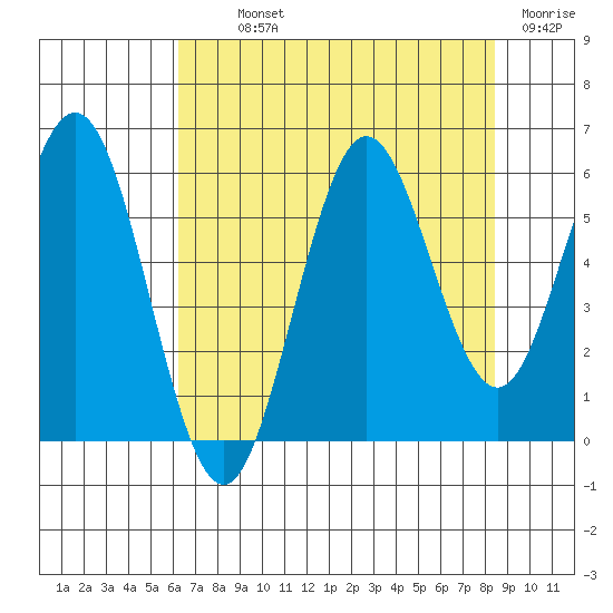 Heceta Beach tide chart for Monday, August 11, 2025