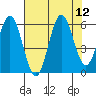 Heceta Beach tide chart for Tuesday, August 12, 2025