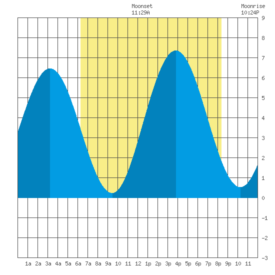 Heceta Beach tide chart for Wednesday, August 13, 2025