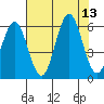 Heceta Beach tide chart for Wednesday, August 13, 2025