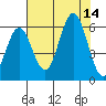Heceta Beach tide chart for Thursday, August 14, 2025