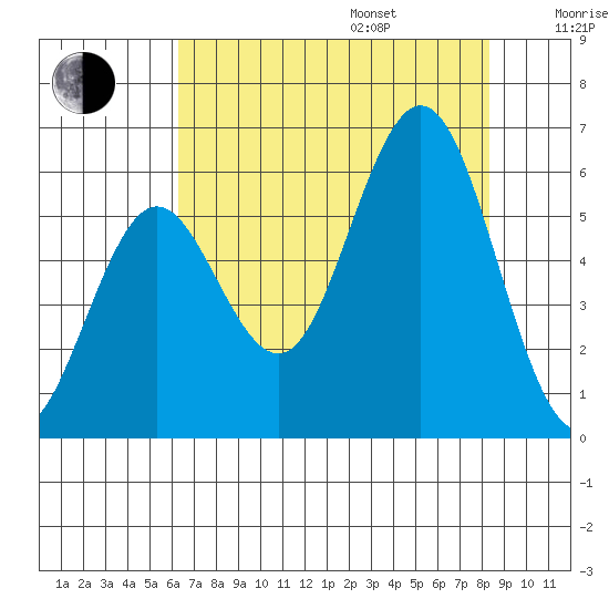 Heceta Beach tide chart for Friday, August 15, 2025