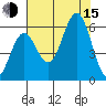 Heceta Beach tide chart for Friday, August 15, 2025