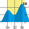 Heceta Beach tide chart for Saturday, August 16, 2025