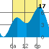 Heceta Beach tide chart for Sunday, August 17, 2025