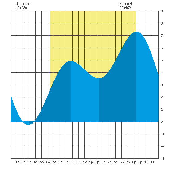 Heceta Beach tide chart for Monday, August 18, 2025