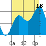 Heceta Beach tide chart for Monday, August 18, 2025