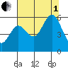 Heceta Beach tide chart for Friday, August 1, 2025
