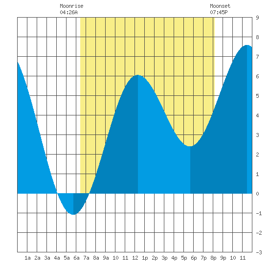 Heceta Beach tide chart for Thursday, August 21, 2025