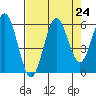 Heceta Beach tide chart for Sunday, August 24, 2025