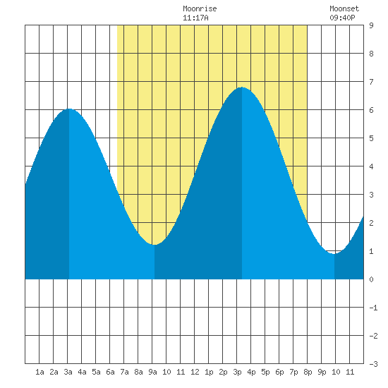 Heceta Beach tide chart for Wednesday, August 27, 2025