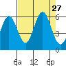 Heceta Beach tide chart for Wednesday, August 27, 2025