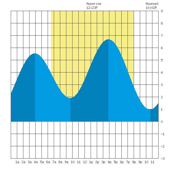 Heceta Beach tide chart for Thursday, August 28, 2025
