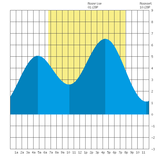Heceta Beach tide chart for Friday, August 29, 2025