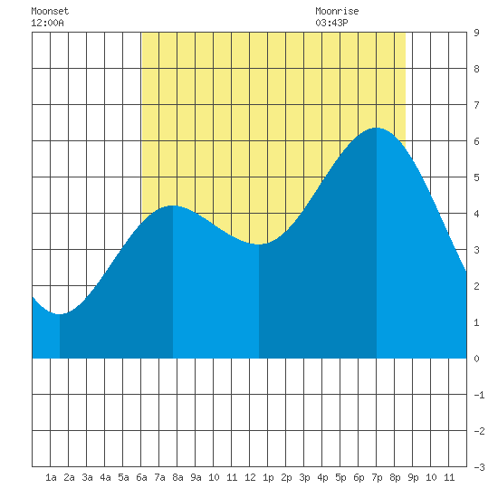Heceta Beach tide chart for Saturday, August 2, 2025