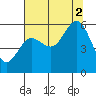 Heceta Beach tide chart for Saturday, August 2, 2025