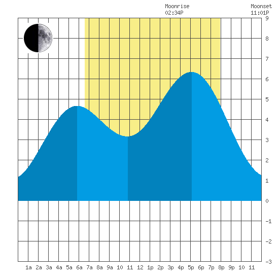 Heceta Beach tide chart for Saturday, August 30, 2025