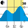 Heceta Beach tide chart for Saturday, August 30, 2025