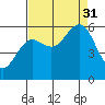 Heceta Beach tide chart for Sunday, August 31, 2025