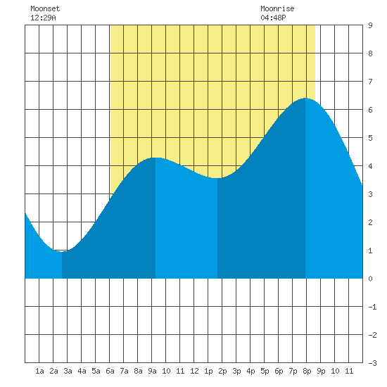Heceta Beach tide chart for Sunday, August 3, 2025