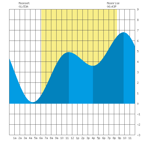 Heceta Beach tide chart for Tuesday, August 5, 2025