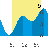Heceta Beach tide chart for Tuesday, August 5, 2025