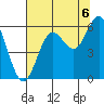 Heceta Beach tide chart for Wednesday, August 6, 2025