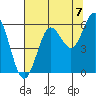 Heceta Beach tide chart for Thursday, August 7, 2025