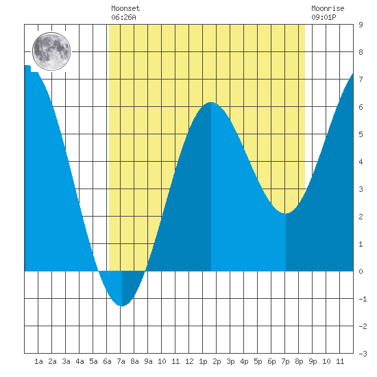 Heceta Beach tide chart for Saturday, August 9, 2025