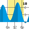 Heceta Beach tide chart for Wednesday, September 10, 2025