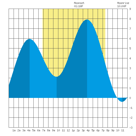 Heceta Beach tide chart for Friday, September 12, 2025